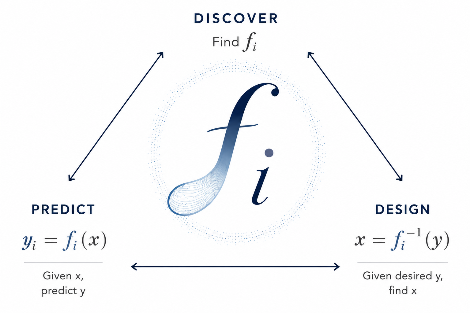 Feng Lab philosophy: discover individual immune functions, predict outcomes from inputs, and design inputs for desired outcomes